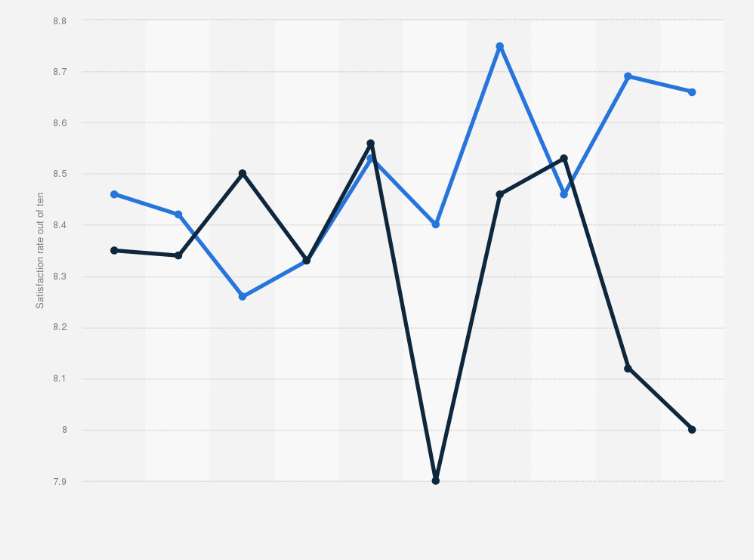 Statistic: Passenger satisfaction rate during their journey in 2019, sorted by processing steps and type of passenger