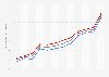 Brazil: Literacy rate from 2008 to 2022, total and by gender