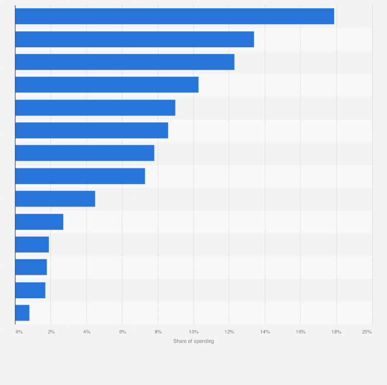 Statistic: Distribution of advertising and marketing communications spending in Norway in 2019, by media or activity