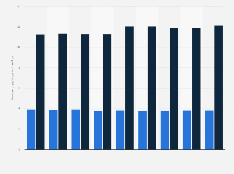 Statistic: Number of people who participate in sport weekly in England from 2008 to 2016, by age group (in million)
