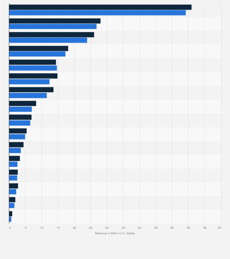 Statistic: Revenue from the enterprise applications market worldwide in 2015 and 2020, by functional market segment (in billion U.S. dollars)