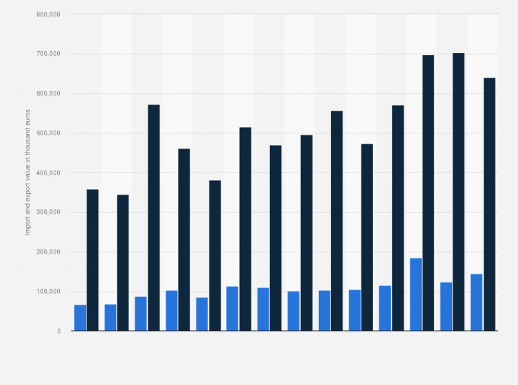 Statistic: Value of the import and export of onions in the Netherlands from 2008 to 2021 (in thousand euros)