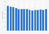 Number of smokers aged 14 years and over in Italy from 2010 to 2024 (in 1,000s)