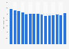 Number of cigarette smokers aged 14 years and over in Italy from 2010 to 2024 (in 1,000 people)