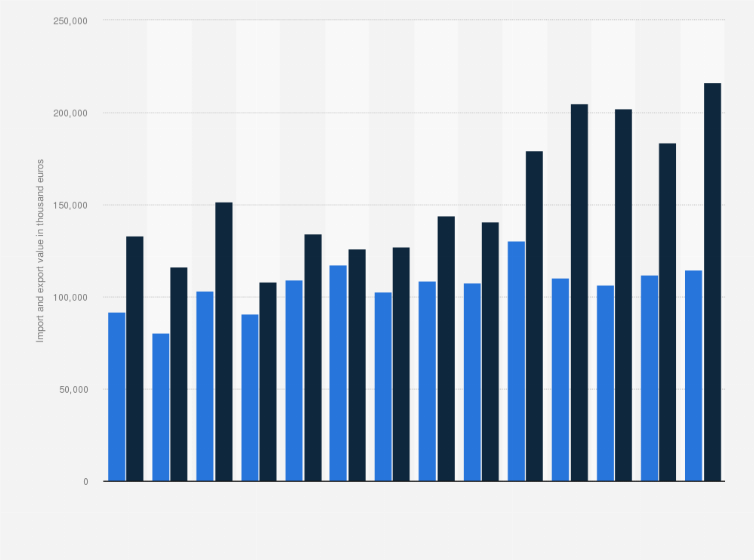 Statistic: Value of the import and export of lettuce in the Netherlands from 2008 to 2021 (in thousand euros)
