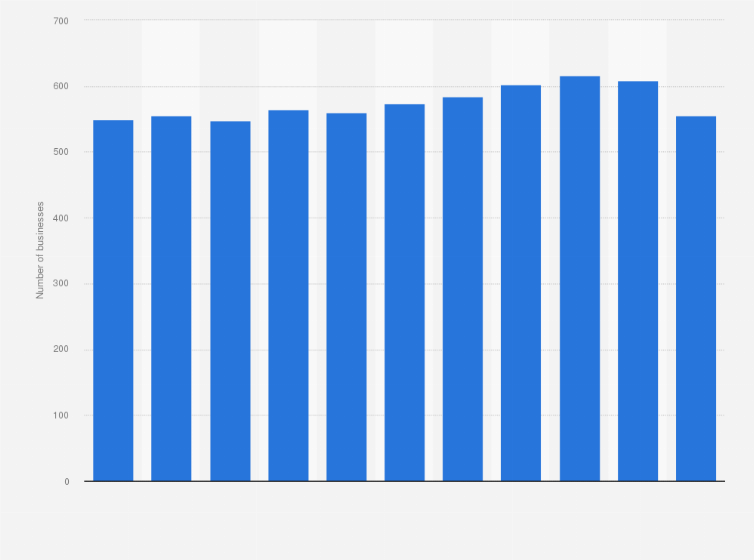 Statistic: Number of travel agencies and similar booking businesses in Denmark from 2010 to 2020