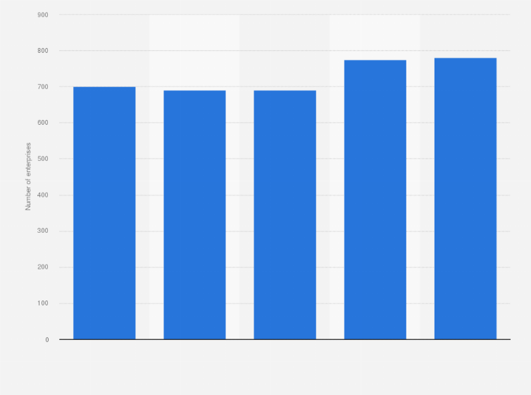 Statistic: Number of travel agent and tour operator enterprises in Norway from 2010 to 2014