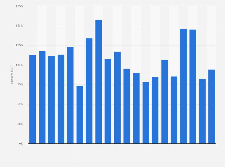 Statistic: Market capitalization of listed domestic companies as share of gross domestic product in Chile from 2003 to 2022
