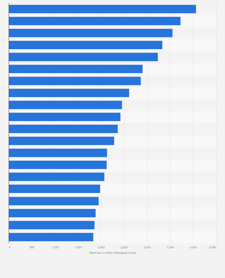 Statistic: Leading shopping centers in Norway in 2022, by revenue (in million Norwegian kroner)
