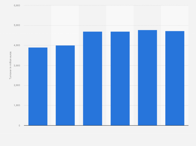 Statistic: Annual turnover of travel agents and tour operators in Austria from 2010 to 2015 (in million euros)