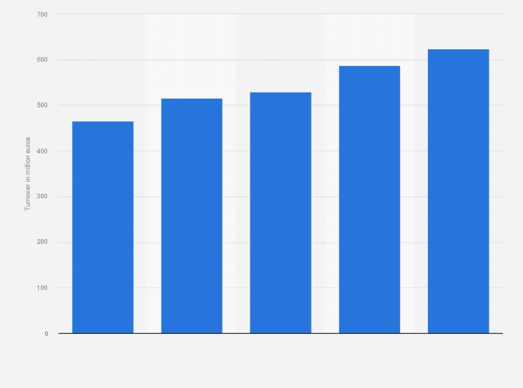 Statistic: Annual turnover of travel agents and tour operators in Croatia from 2010 to 2015* (in million euros)