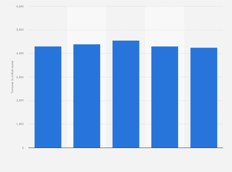 Statistic: Annual turnover of travel agents and tour operators in Norway from 2010 to 2014* (in million euros)