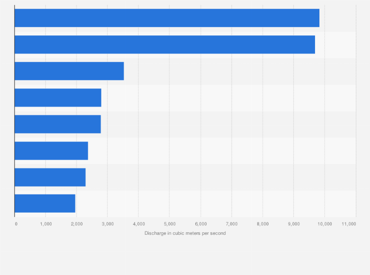 Statistic: Leading rivers in Canada, based on discharge volume (in cubic meters per second)