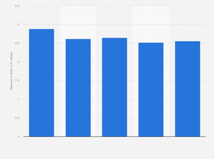 Statistic: Global car manufacturing industry revenue between 2019 and 2022, with a forecast for 2023 (in trillion U.S. dollars)