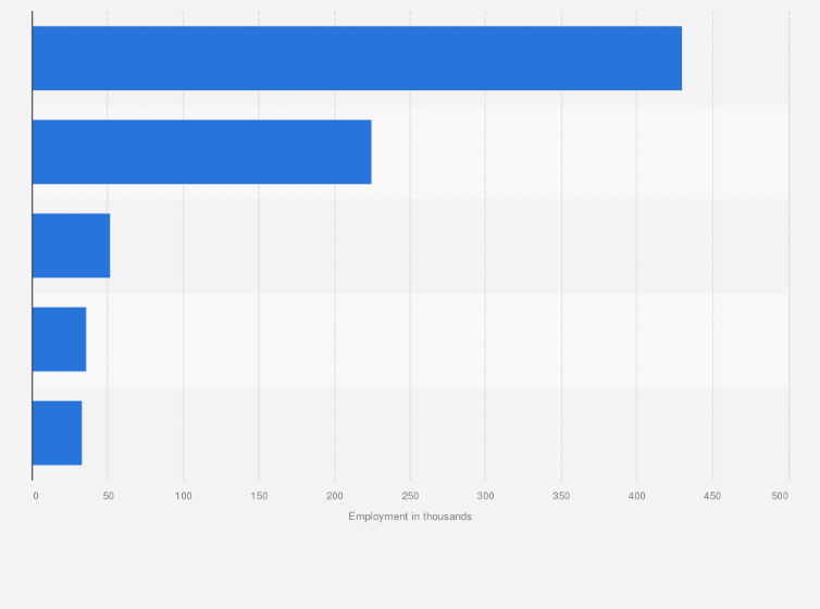 Statistic: Major U.S. states or regions in terms of automotive industry employment as of 2015 (in 1,000s)
