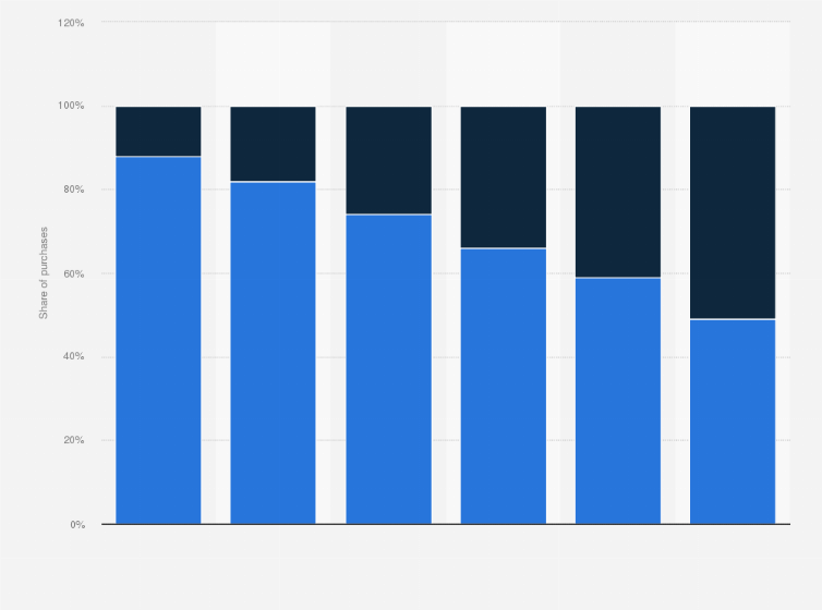 Statistic: Distribution of e-commerce purchases in Italy from 2015 to 2020, by device 