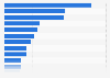 Ranking of online news brands in Sweden as of February 2024, by weekly reach