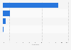 Air carrier market share in Africa in the week of April 2016*, by business model for international traffic