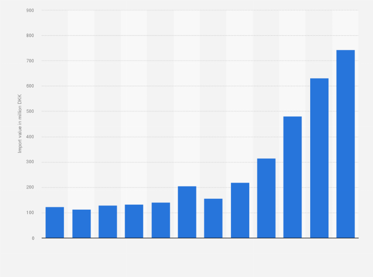 Statistic: Value of fresh, chilled, frozen or simply preserved organic vegetables, roots and tubers imported into Denmark from 2008 to 2019 (in million DKK)
