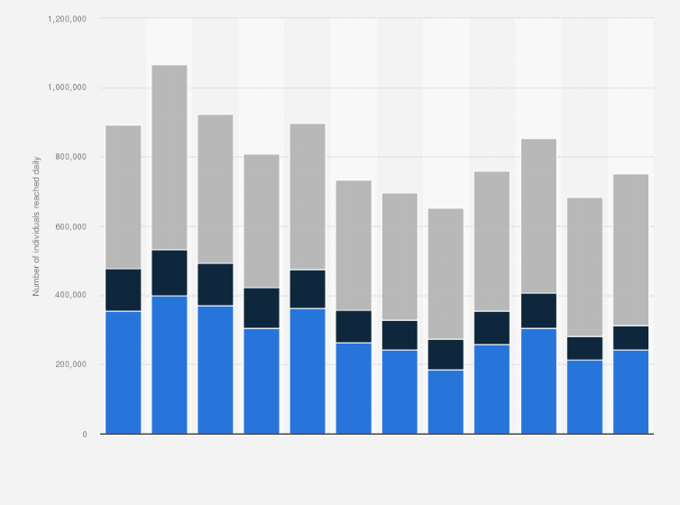 Statistic: Average unique daily internet audience of national public broadcasting company Rai in Italy from January to December 2019, by access device 
