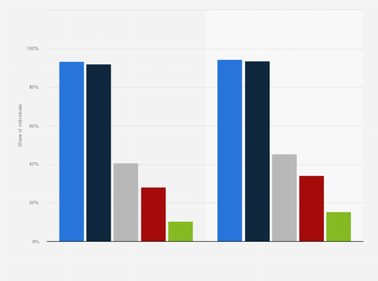 Statistic: Did you use mobile internet on a device in the past 3 months?*