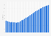Kingdom of Eswatini: Average age of the population from 1950 to 2100 (median age in years)