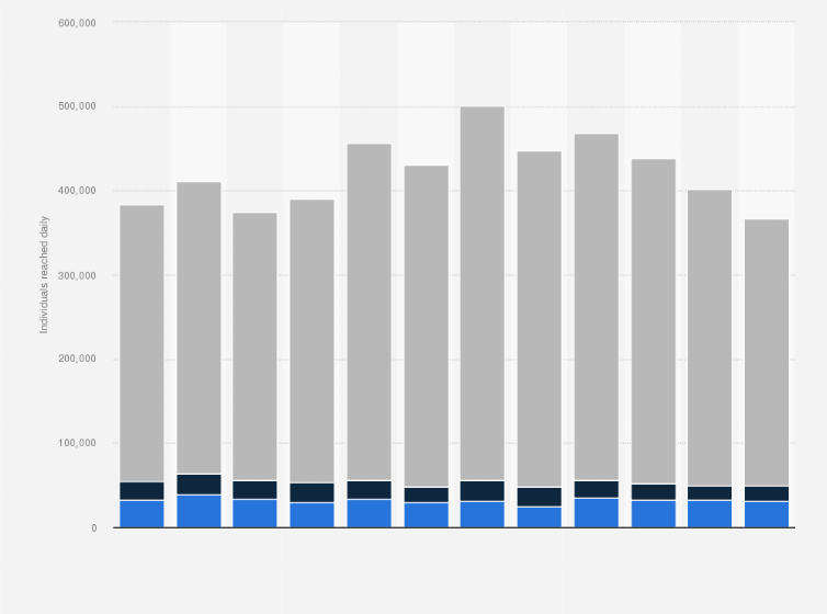 Statistic: Average unique daily internet audience of weekly women magazine Vanity Fair in Italy from January to December 2019, by access device 