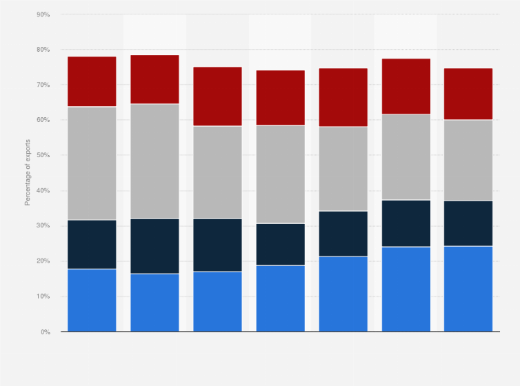 Statistic: Breakdown of seaborne car exports worldwide from 2007 to 2013, by major region
