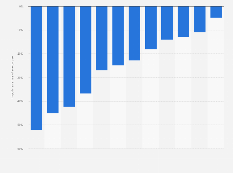 Statistic: Net energy imports as a percentage of energy use in Mexico from 2004 to 2015