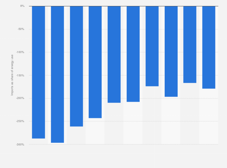 Statistic: Net energy imports as a percentage of energy use in Venezuela from 2004 to 2013