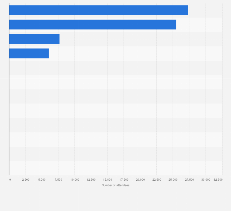 Statistic: Number of attendees at matches of the national football team of China in 2015, by match