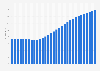 Haiti: Average age of the population from 1950 to 2100* (median age in years)