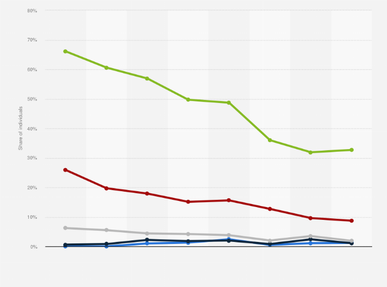 Statistic: Share of individuals not using internet in the Netherlands from 2012 to 2019, by age