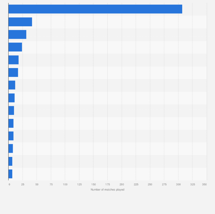 Statistic: Venues most played in by the national football team of England as of July 2022, by number of matches