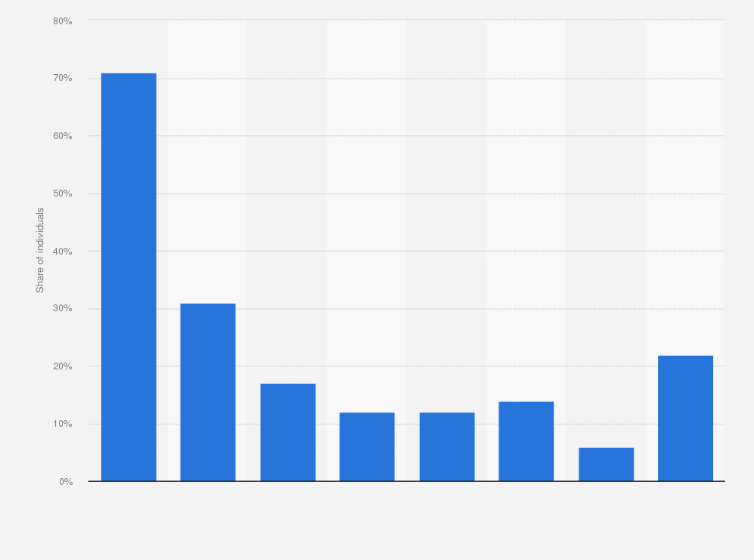 Statistic: Reasons individuals do not have internet in the Netherlands in 2015