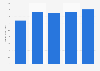 Revenue of Becton Dickinson & Co from 2020 to 2024 (in billion U.S. dollars)