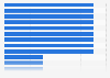 Ranking of companies in the advertising and market research industry in Denmark as of October 2023, by number of employees
