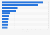 Ranking of companies in the advertising and market research industry in Norway as of October 2023, by number of employees