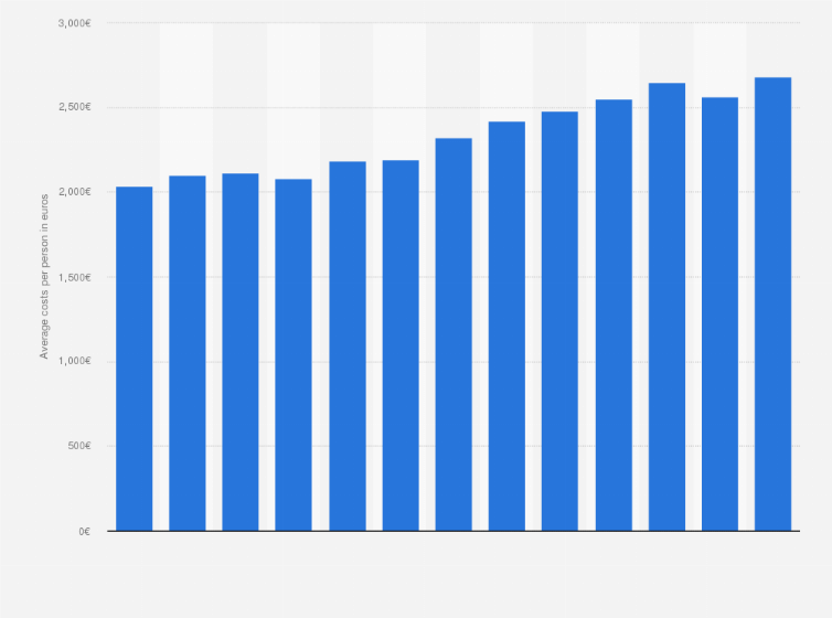 Statistic: Average healthcare costs per person under the Dutch Health Insurance Act (Zvw) from 2009 to 2021 (in euros)