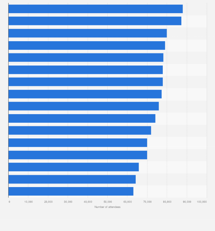 Statistic: Leading matches of all time of the national football team of Croatia as of 2022, by attendance