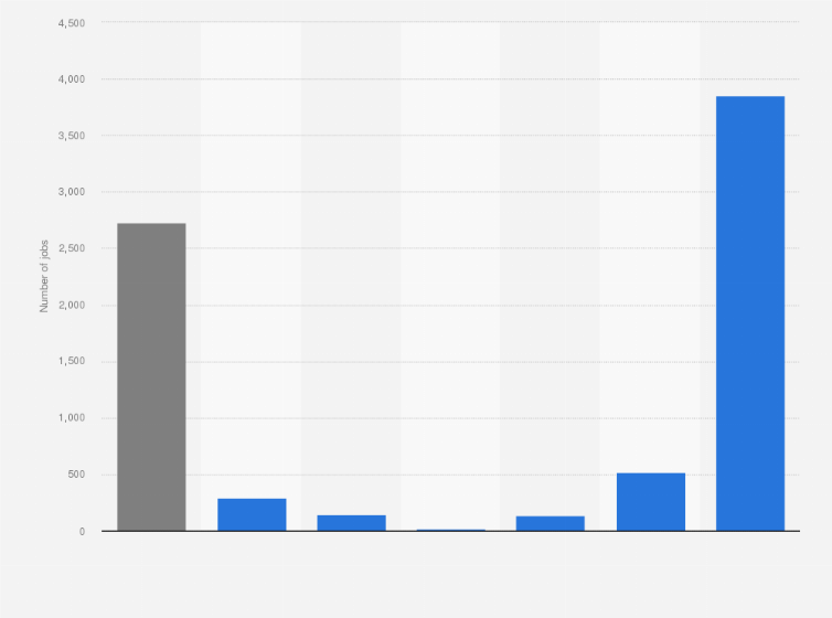 Statistic: Number of jobs at game companies in the Netherlands in 2018, by company type