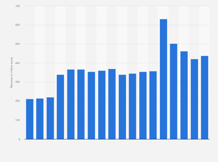 Statistic: Revenue from soaps and synthetic detergents in Germany from 2007 to 2024 (in million euros)