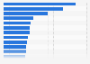 Ranking of companies in the advertising and market research industry in Sweden as of March 2025, by revenue (in million SEK)