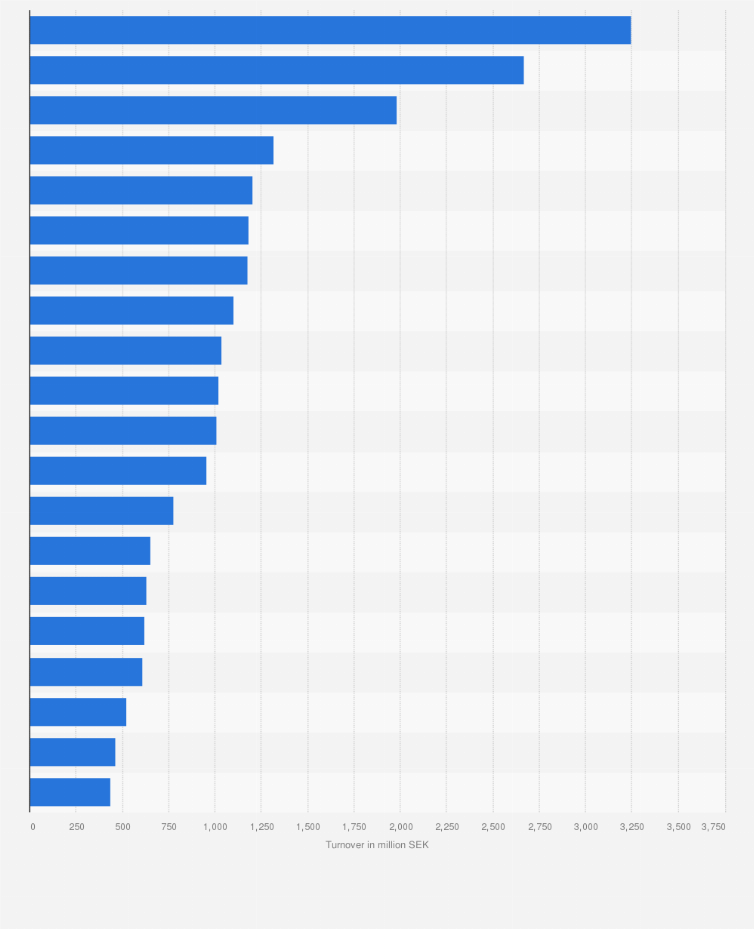 Statistic: Ranking of companies in the advertising and market research industry in Sweden as of March 2025, by revenue (in million SEK)