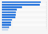Ranking of companies in the advertising and market research industry in Sweden as of March 2025, by net profit (in million SEK)