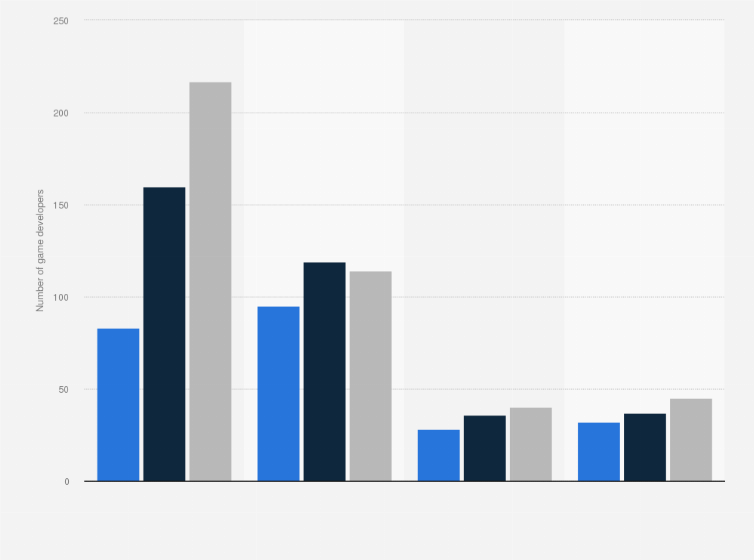 Statistic: Number of game developers in the Netherlands in 2011, 2015 and 2018, by specialization
