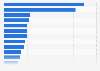 Ranking of companies in the advertising and market research industry in Sweden as of March 2025, by number of employees