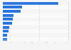 FMCG manufacturers in Germany in 2023, by advertising expenditure (in million euros)
