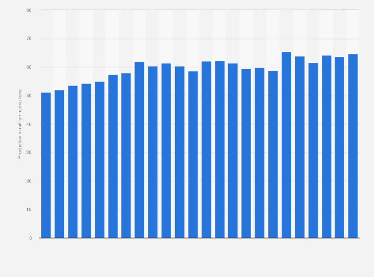 Statistic: Coconut production worldwide from 2000 to 2023 (in million metric tons)