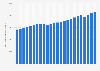 Gross domestic product of Ontario, Canada from 2000 to 2023 (in million chained 2017 Canadian dollars)